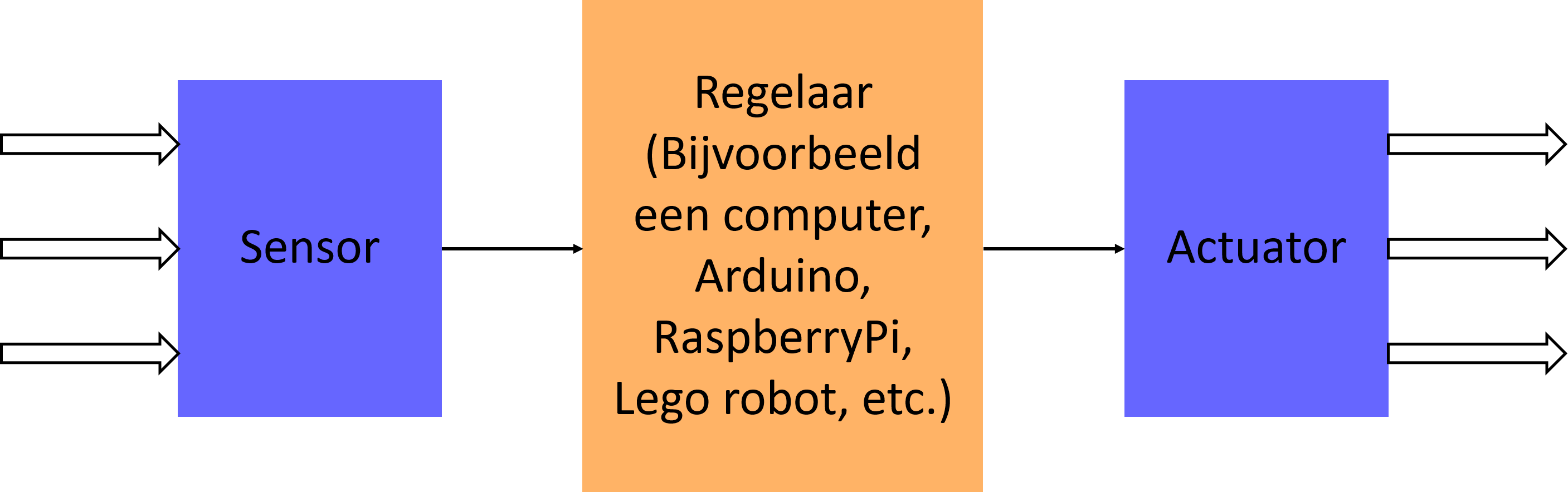 Onderdelen physical computing: sensoren, actuatoren en regelaar