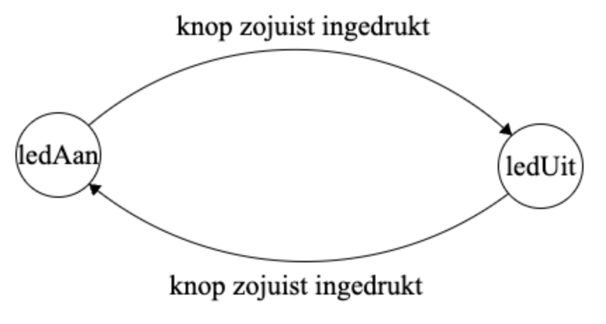Toestandsdiagram van een lamp met toggle functie op basis van overgangen bij gebeurtenis.