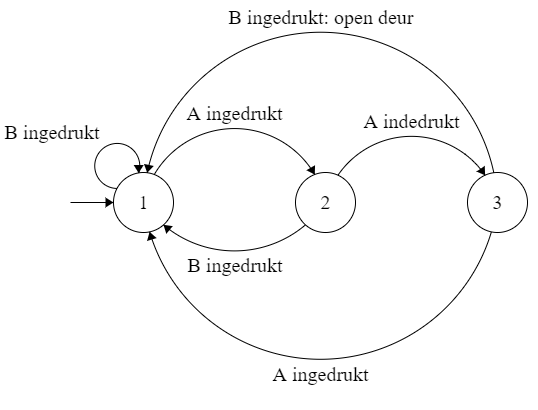 Toestandsdiagram voor toegangscode.