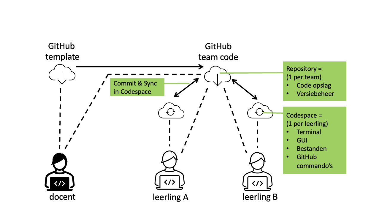 Schematische weergave van samenwerken in Codespaces